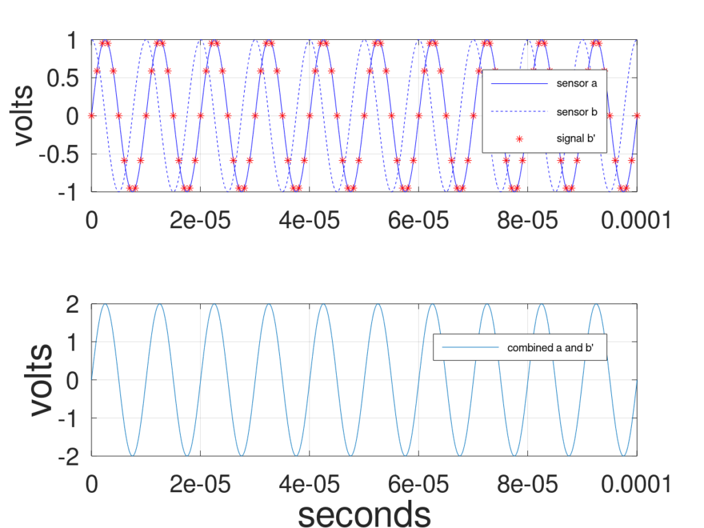 Constructive sine wave addition for adaptive beamforming tutorial.