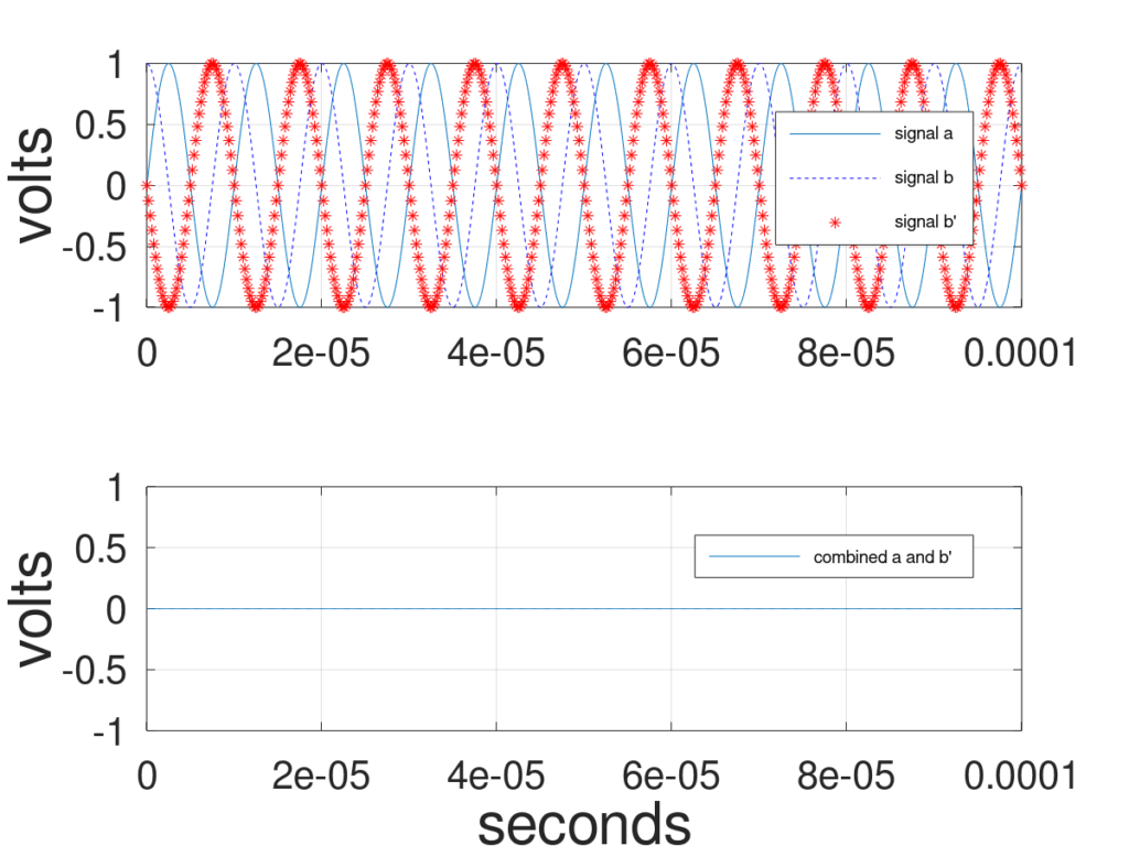 Sine wave cancellation for adaptive beamforming tutorial.